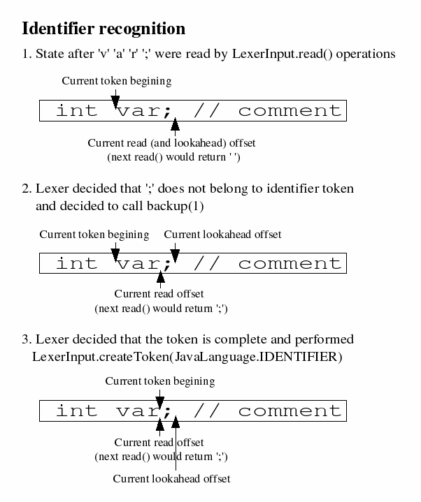 example of java identifier recognition