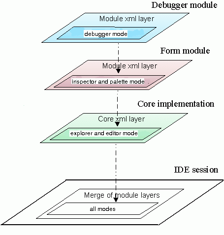 Modes in layering schema